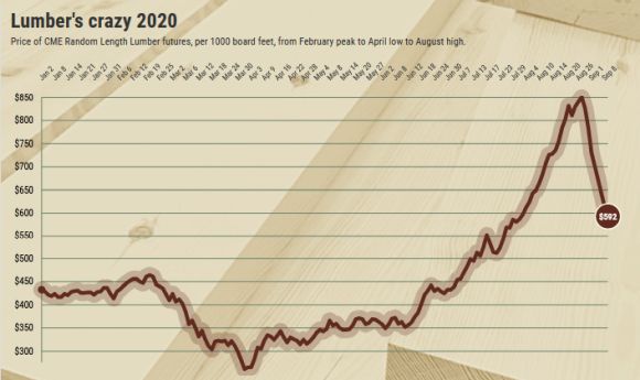 Wood Prices Surge